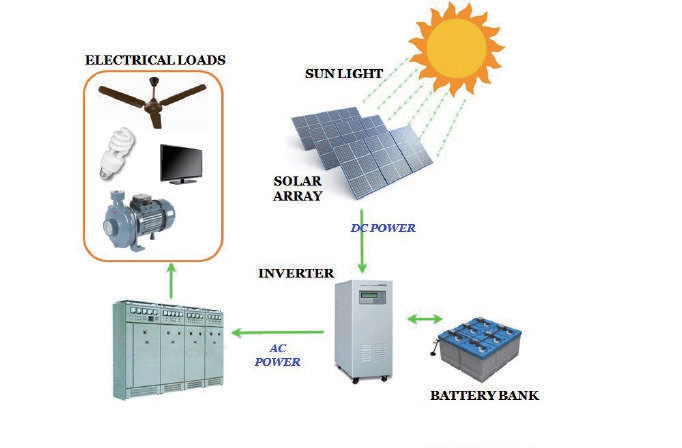 Kaj je fotovoltaični sistem za proizvodnjo električne energije izven omrežja?